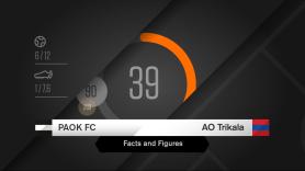 Facts & Figures για το ΠΑΟΚ-AO Τρίκαλα