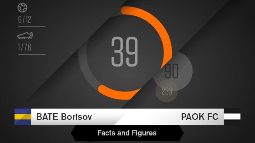 Facts & Figures για το ΜΠΑΤΕ Μπορίσοφ-ΠΑΟΚ