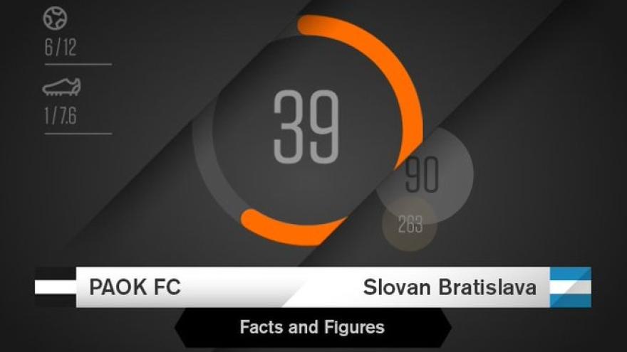 Facts & Figures για το ΠΑΟΚ-SK Slovan Bratislava