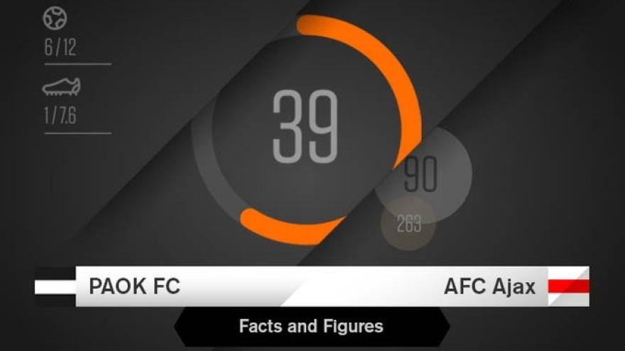 Facts & Figures για το ΠΑΟΚ-AFC Ajax