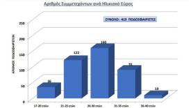 Ανασκόπηση 2021-2022: Σε ηλικία 26 έως 30 ετών, οι περισσότεροι ποδοσφαιριστές που αγωνίστηκαν