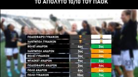 Για 3η σερί σεζόν, 10 ομάδες μας στις πρώτες κατηγορίες!