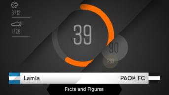 Facts & Figures για το Λαμία - ΠΑΟΚ