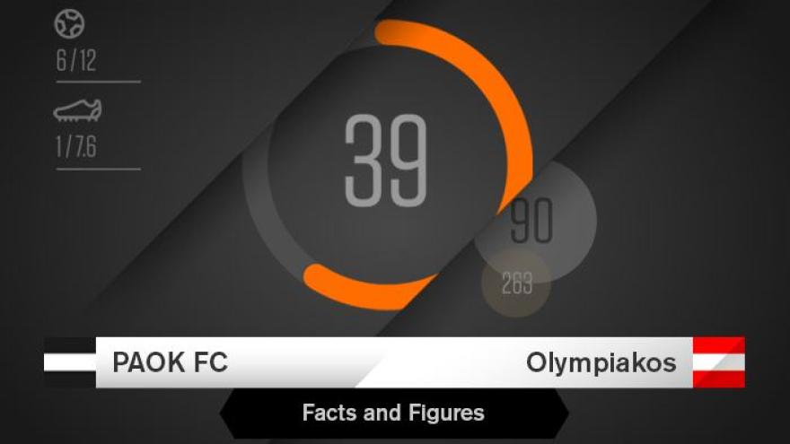 Facts & Figures για το ΠΑΟΚ - Ολυμπιακός