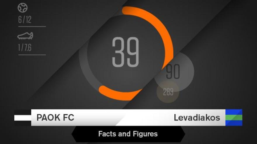 Facts & Figures για το ΠΑΟΚ - Λεβαδειακός