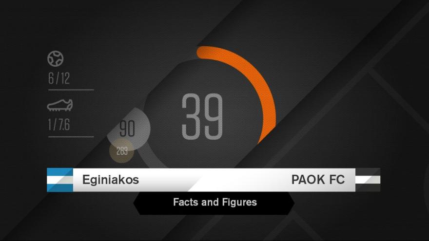 Facts & Figures για το Αιγινιακός-ΠΑΟΚ