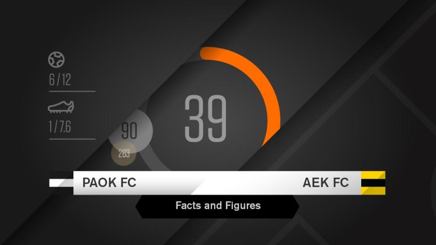Facts & Figures για το ΠΑΟΚ-ΑΕΚ