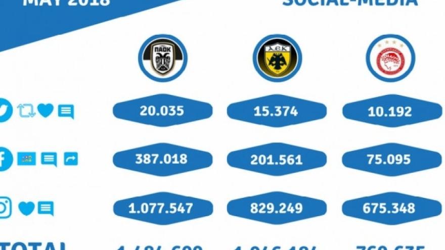 Στην κορυφή των Social Media o ΠΑΟΚ