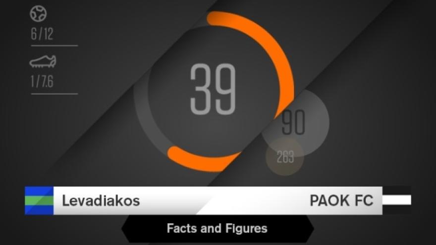 Facts & Figures για το Λεβαδειακός-ΠΑΟΚ