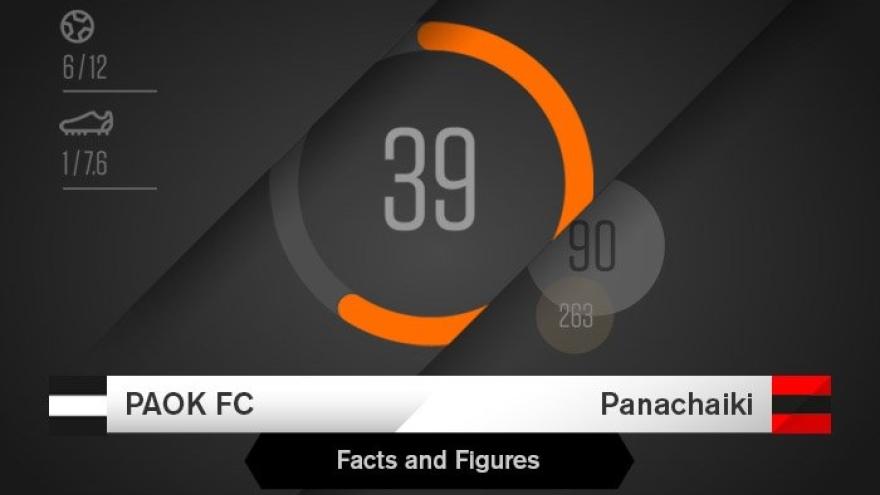 Facts & Figures για το ΠΑΟΚ-Παναχαϊκή