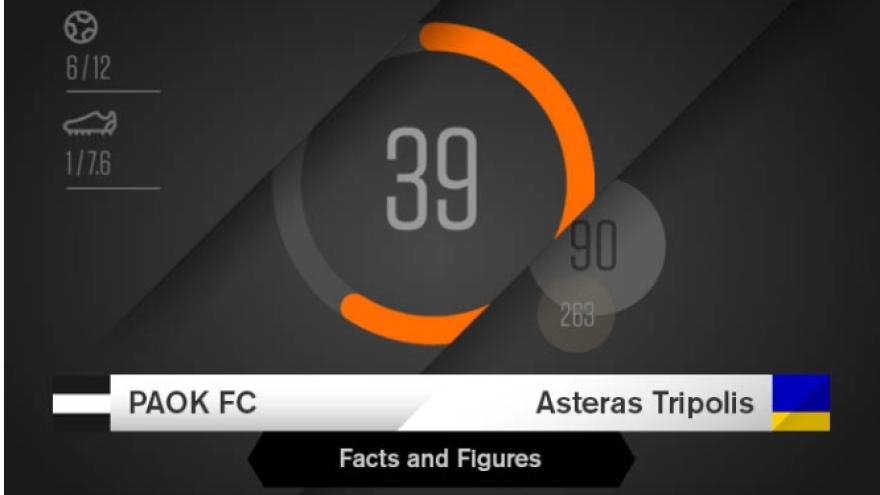 Facts & Figures για το ΠΑΟΚ-Αστέρας Τρίπολης