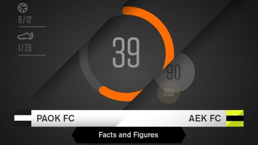 Facts & Figures για το ΠΑΟΚ-AEK