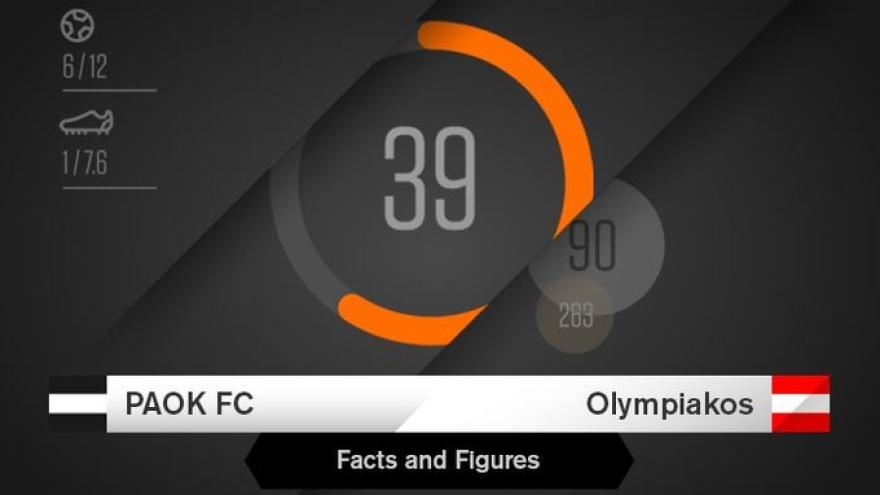 Facts & Figures για το ΠΑΟΚ-Ολυμπιακός