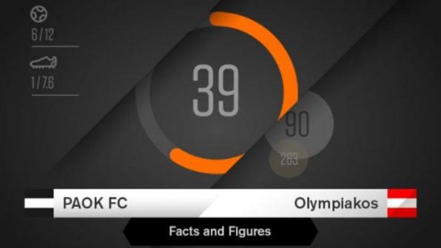 Facts & Figures για το ΠΑΟΚ-Ολυμπιακός