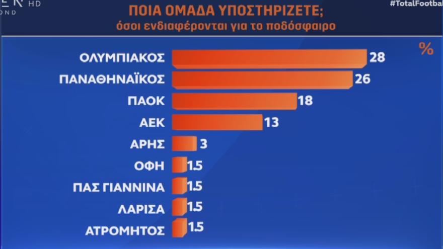 Μήπως δεν ήταν η πρώτη δημοσκόπηση που έβγαλε τον Άρη με 3%;