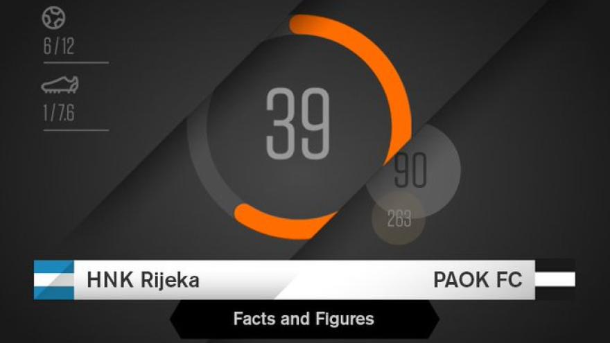 Facts & Figures για το Ριέκα-ΠΑΟΚ