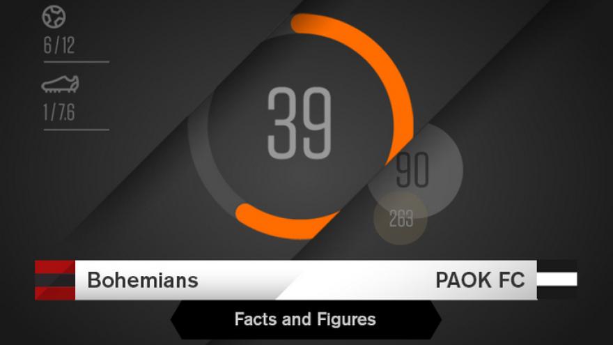 Facts & FIgures για το Μποέμιανς-ΠΑΟΚ