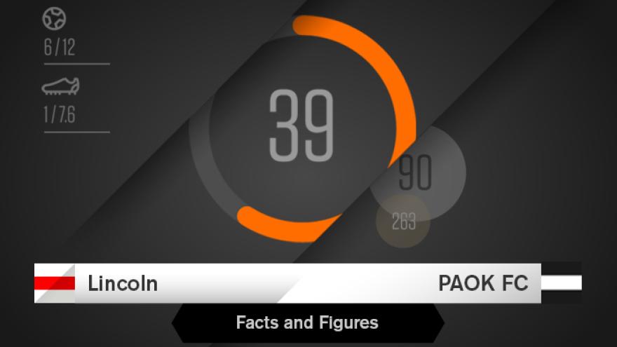 Facts & Figures για το Λίνκολ-ΠΑΟΚ