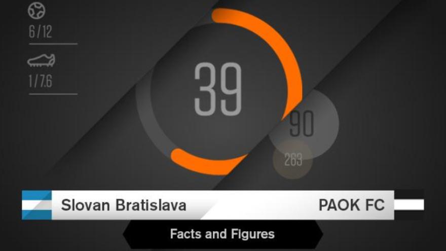 Facts & Figures για το Σλόβαν Μπρατισλάβας-ΠΑΟΚ