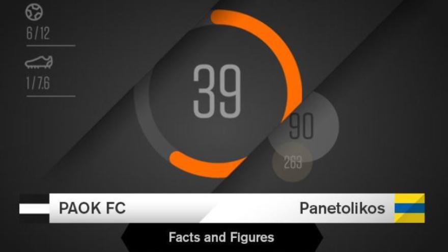 Facts & Figures για το ΠΑΟΚ-Παναιτωλικός