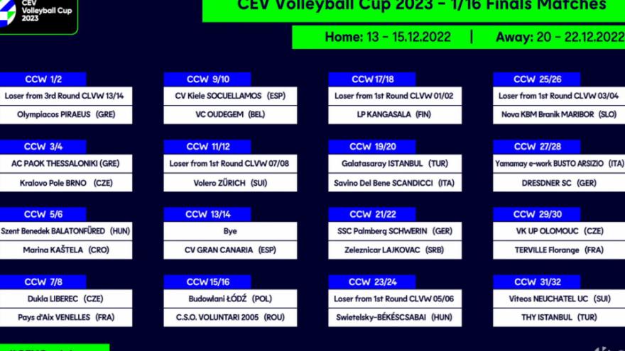 Με Μπρνο στους «32» του CEV Womens Cup ο ΠΑΟΚ!