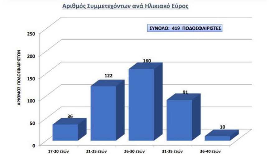 Ανασκόπηση 2021-2022: Σε ηλικία 26 έως 30 ετών, οι περισσότεροι ποδοσφαιριστές που αγωνίστηκαν