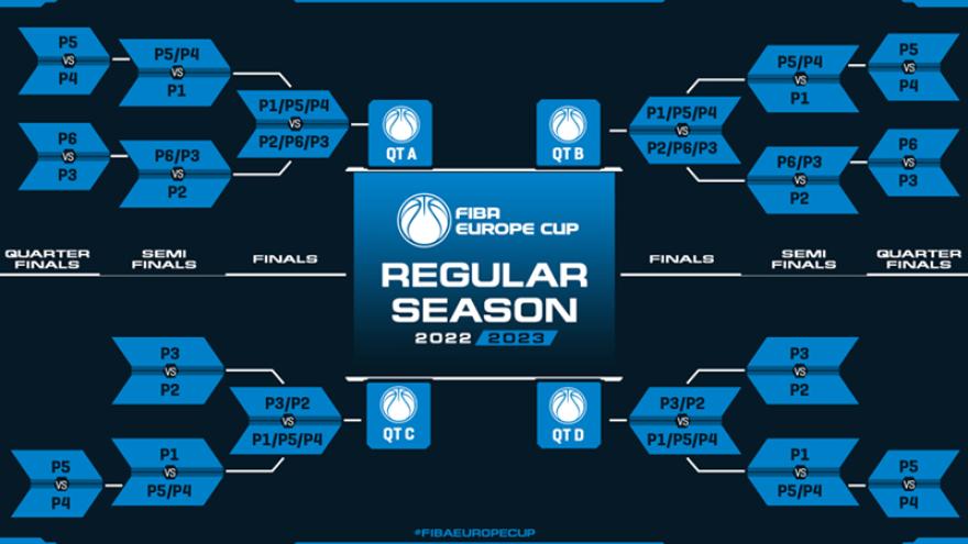 Στα προκριματικά του FIBA Europe Cup ο Άρης και όχι στους ομίλους!