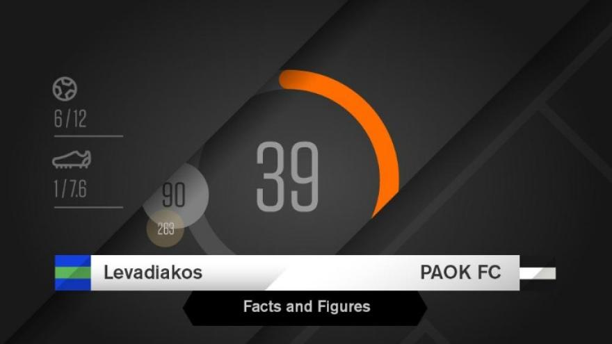 Facts & Figures για το Λεβαδειακός-ΠΑΟΚ