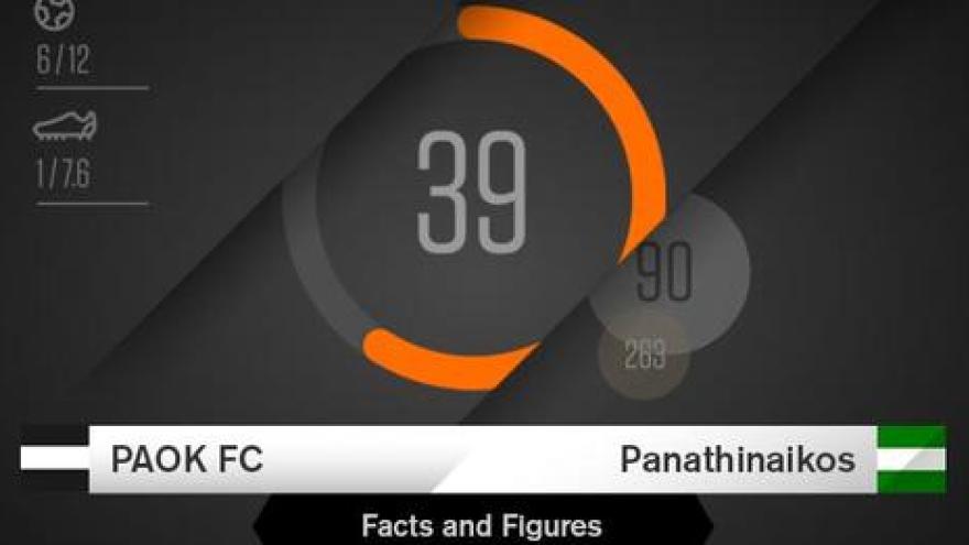 Facts & Figures για το ΠΑΟΚ-Παναθηναϊκός