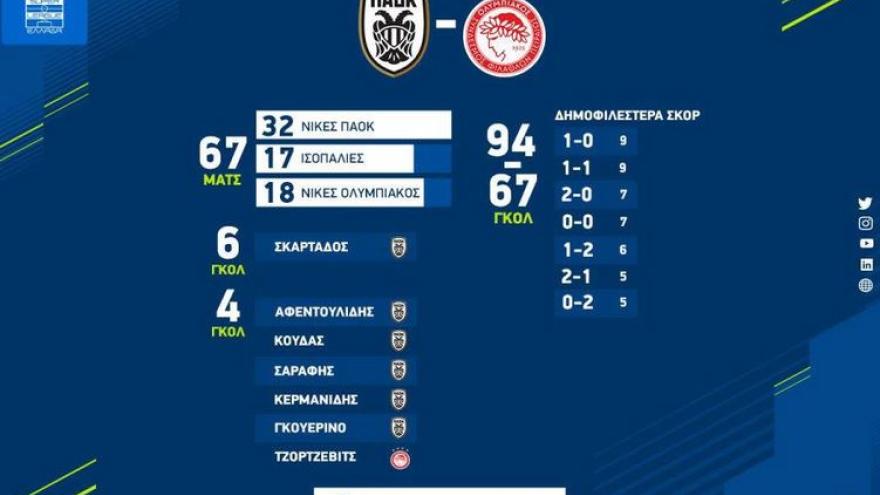 Οι αριθμοί του ΠΑΟΚ - Ολυμπιακός
