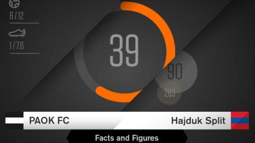 Facts & Figures για το ΠΑΟΚ-Χάιντουκ Σπλιτ