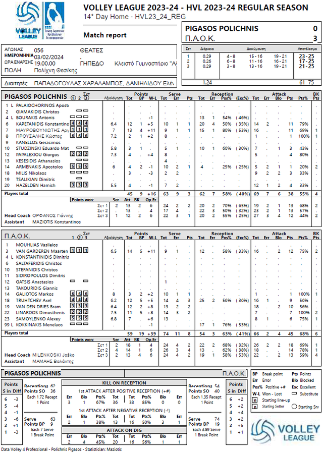 Στατιστικά του αγώνα βόλεϊ Φοίνικας Πολίχνης ΠΑΟΚ