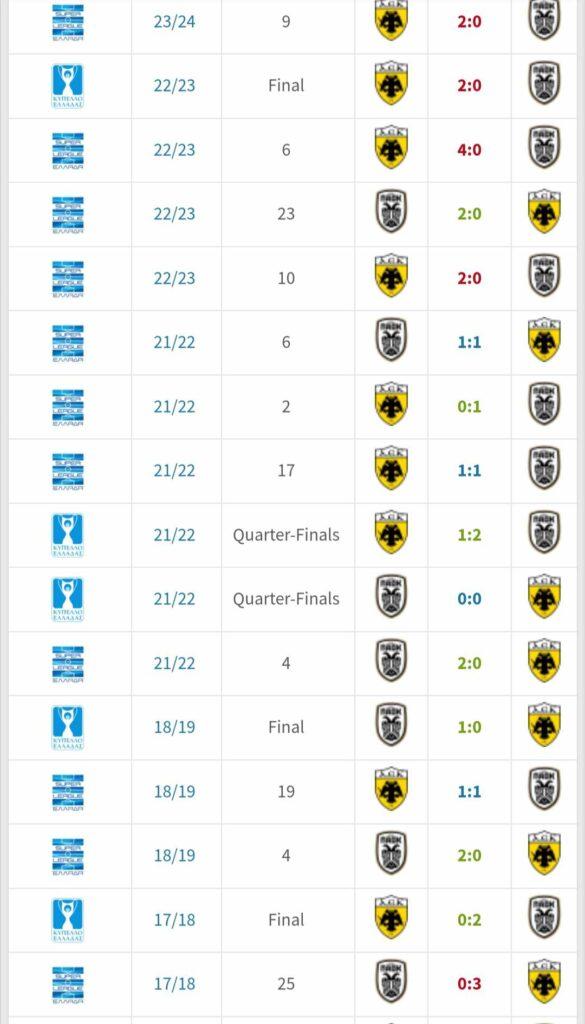Αποτελέσματα του Ράζβαν Λουτσέσκου με ΑΕΚ