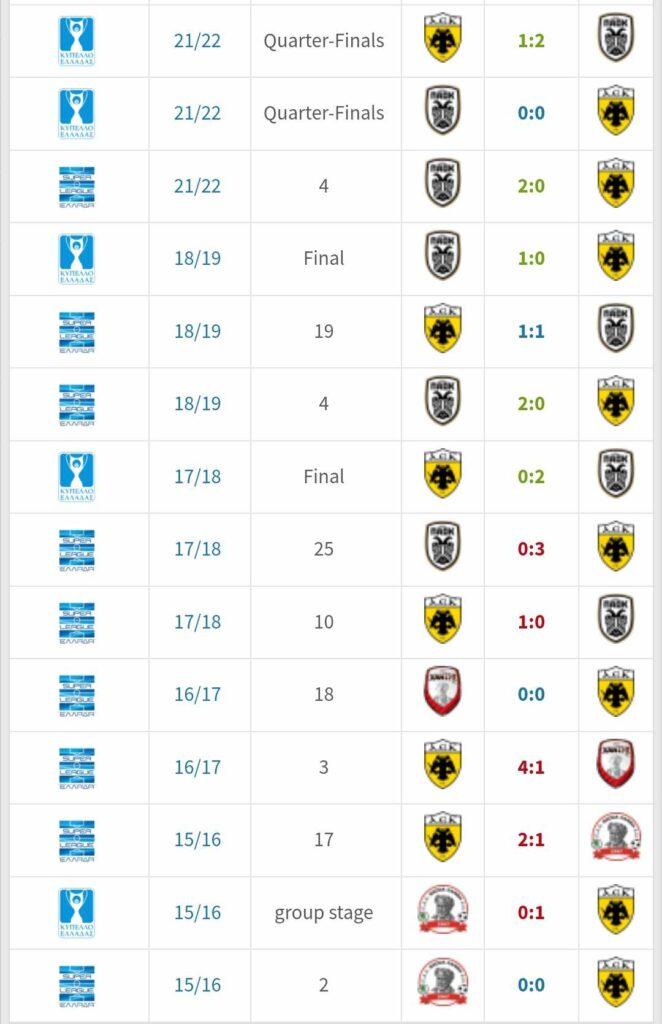 Αποτελέσματα του Ράζβαν Λουτσέσκου με ΑΕΚ