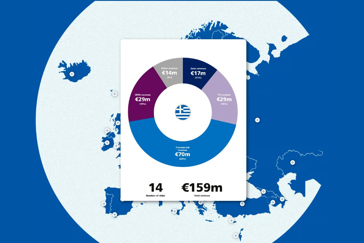 Καμπανάκι της ΟΥΕΦΑ για τα έσοδα των ελληνικών ομάδων