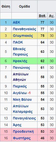 Η τελική βαθμολογία της σεζόν 1962-1963