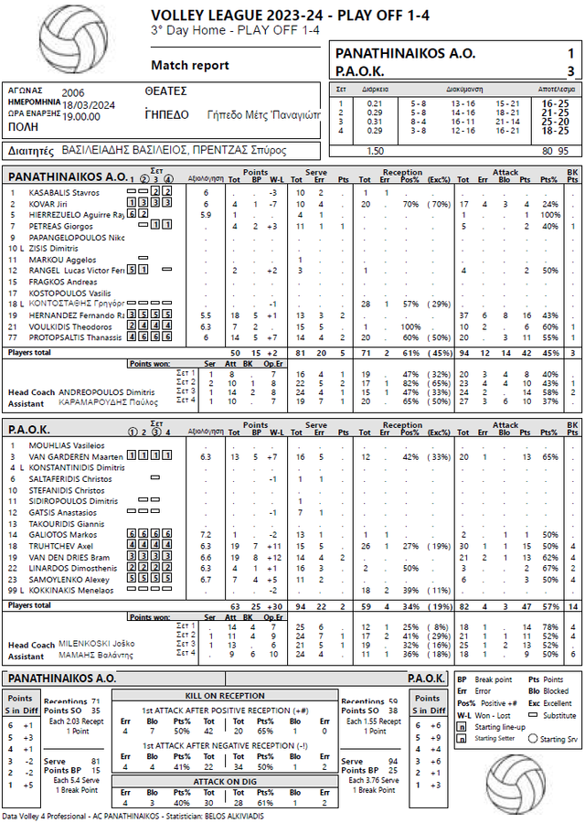 Τα στατιστικά του αγώνα βόλεϊ Παναθηναϊκός - ΠΑΟΚ