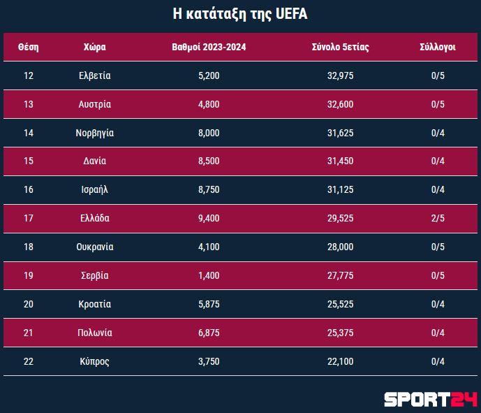 Η κατάταξη της ΟΥΕΦΑ