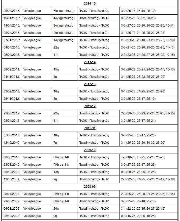 Οι αριθμοί του ΠΑΟΚ - Παναθηναϊκός (βόλεϊ)