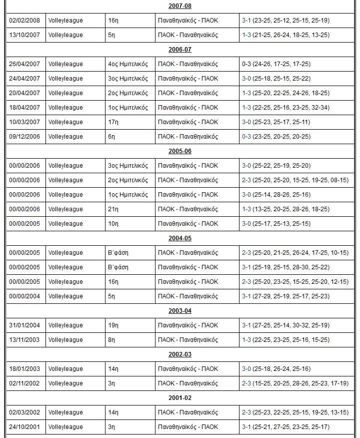 Οι αριθμοί του ΠΑΟΚ - Παναθηναϊκός (βόλεϊ)