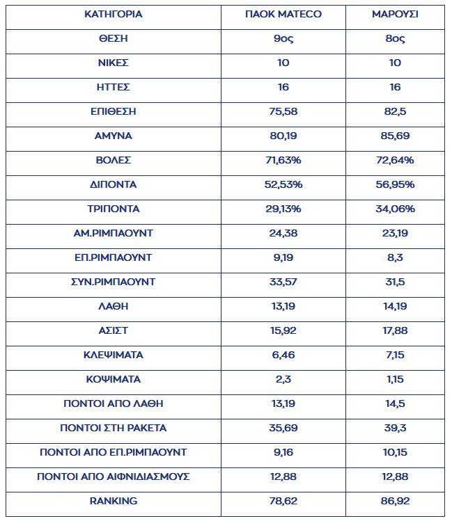 Στατιστικά για το παιχνίδι ΠΑΟΚ Μαρούσι