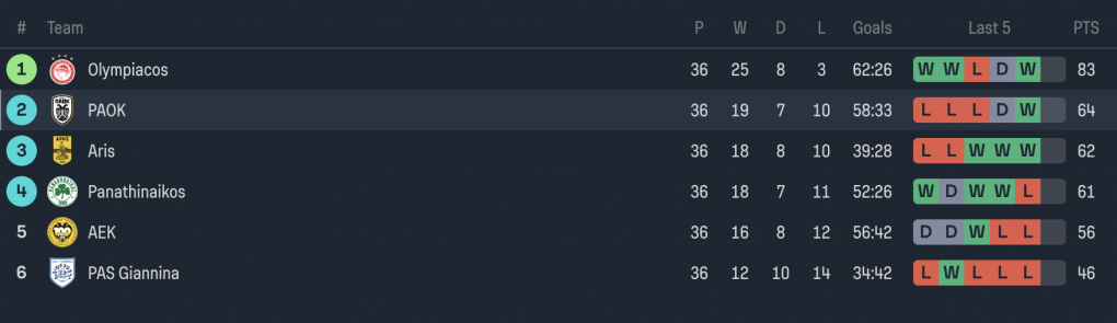 Βαθμολογικός πίνακας 2 SuperLeague