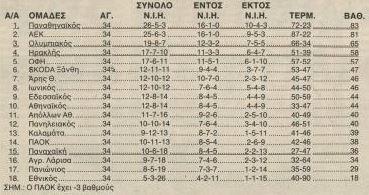 Η τελική βαθμολογία του πρωταθλήματος της περιόδου 1995-1996