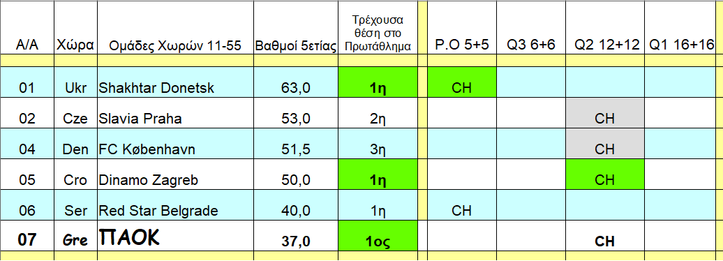 ΠΑΟΚ και Τσάμπιονς Λιγκ