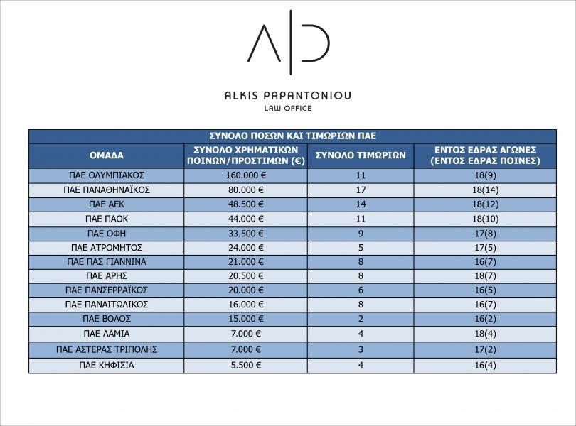 Πίνακας πειθαρχικών μέτρων και τιμωριών των ομάδων της Super League 1