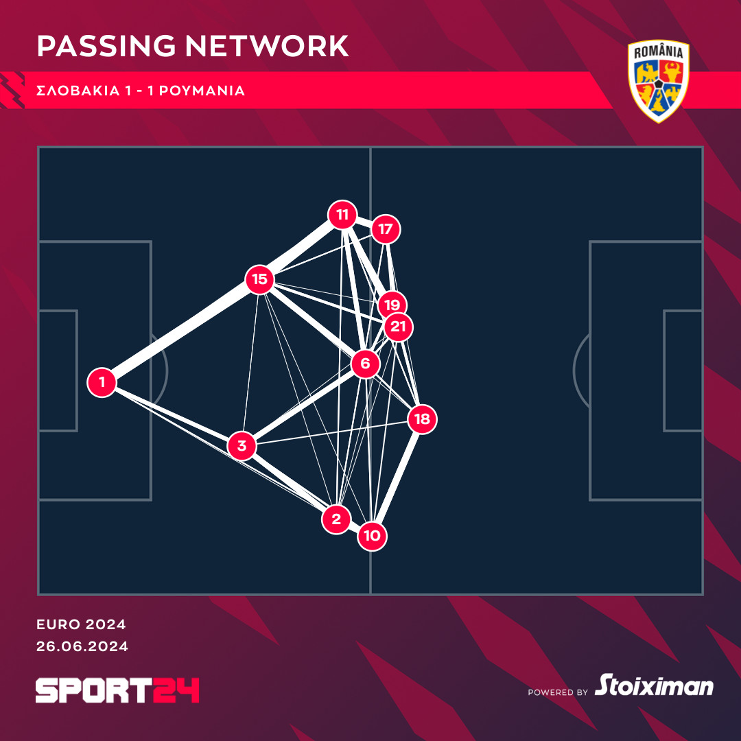 passing network στατιστικά απόδοσης του Ράζβαν Μάριν σε αγώνα του με την εθνική Ρουμανίας
