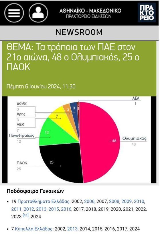 Τα τρόπαια των ΠΑΕ