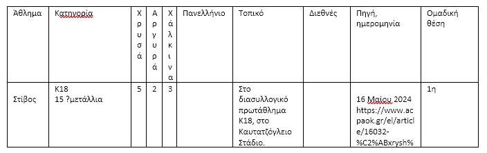 1ος Πίνακας με τα μετάλλια που κέρδισε το τμήμα στίβου του ΠΑΟΚ το 2024