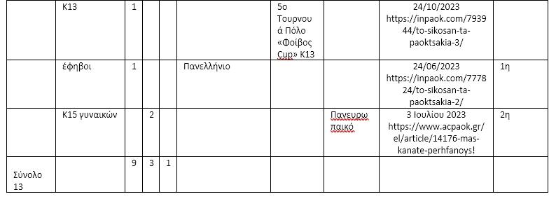 2ος Πίνακας με τα μετάλλια που κέρδισε το τμήμα πόλο του ΠΑΟΚ το 2024