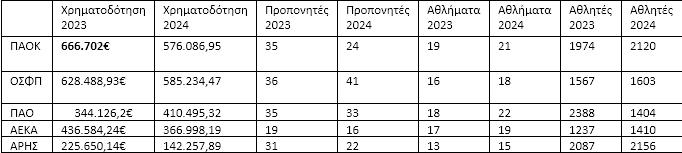 πίνακας για την Καταμέτρηση χρηματοδότησης της Γενικής γραμματείας
